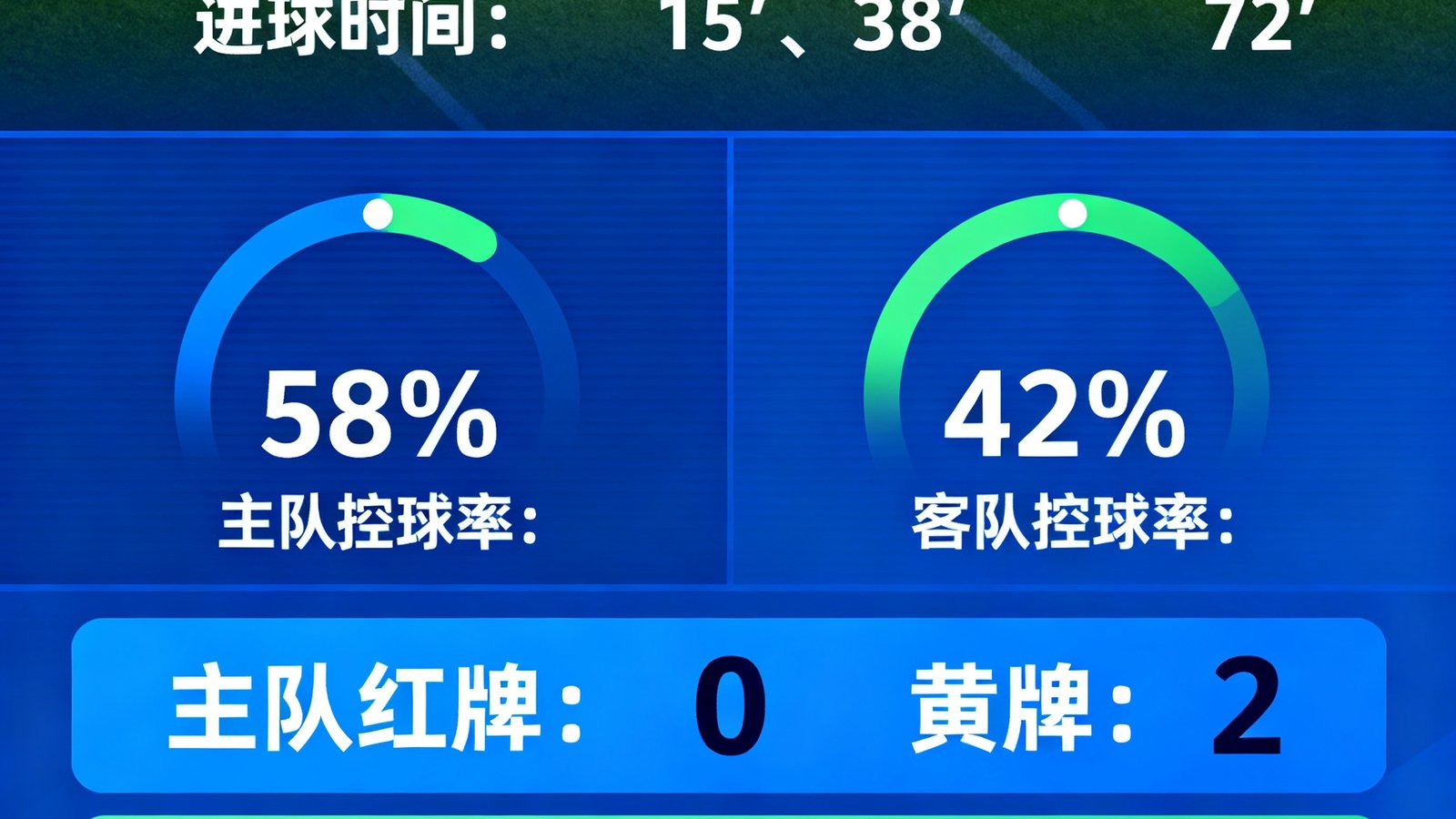 即时战况数据大屏显示进球时间线、控球率与红黄牌统计